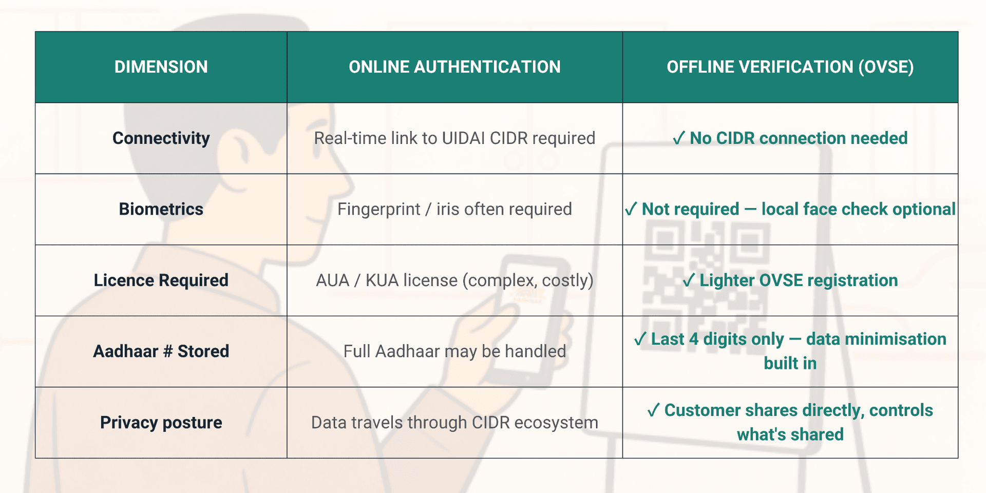 Online Authentication vs Offline Verification (OVSE) — comparison across Connectivity, Biometrics, Licence Required, Aadhaar # Stored, and Privacy posture